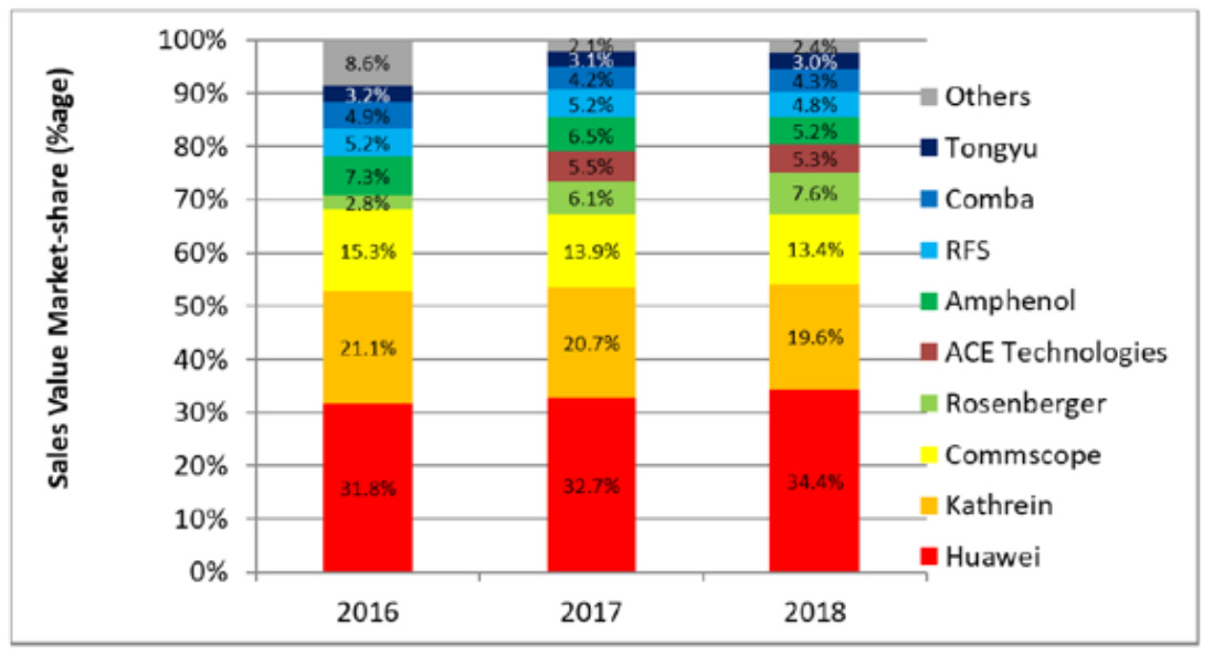 2016-2018年基站天线全球市场份额排名