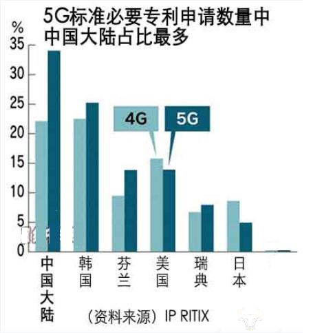 中国的5G专利申请全球第一意味着什么？-手机信号增强器